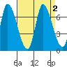 Palo Alto tide chart for Saturday, September 2, 2023