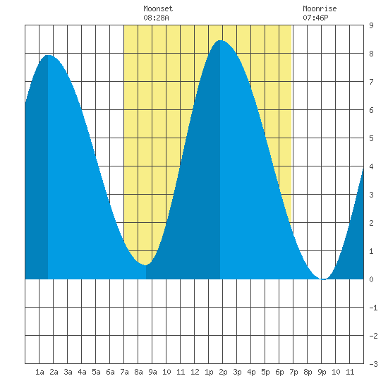 Palo Alto tide chart for Saturday, September 30, 2023