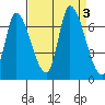 Palo Alto tide chart for Sunday, September 3, 2023