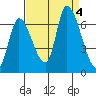 Palo Alto tide chart for Monday, September 4, 2023