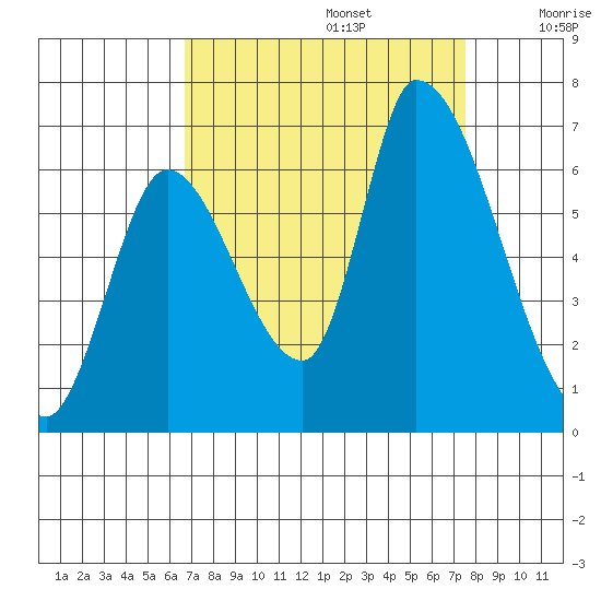 Palo Alto tide chart for Tuesday, September 5, 2023
