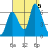 Palo Alto tide chart for Tuesday, September 5, 2023