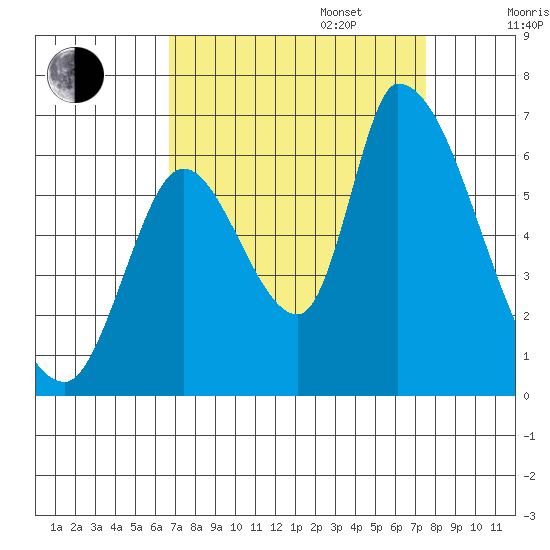 Palo Alto tide chart for Wednesday, September 6, 2023