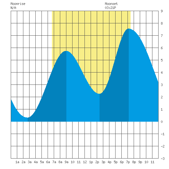 Palo Alto tide chart for Thursday, September 7, 2023