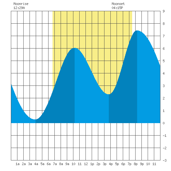 Palo Alto tide chart for Friday, September 8, 2023