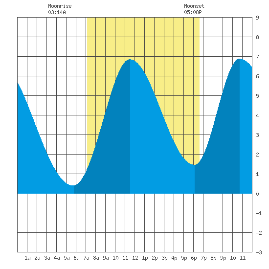 Palo Alto tide chart for Tuesday, October 10, 2023