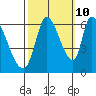 Palo Alto tide chart for Tuesday, October 10, 2023
