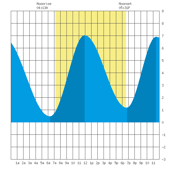 Palo Alto tide chart for Wednesday, October 11, 2023