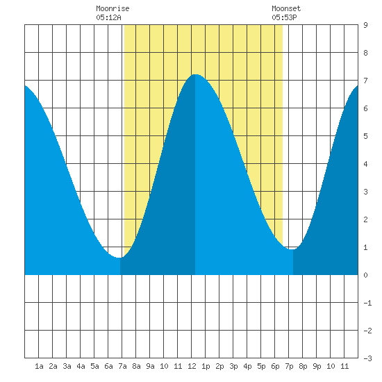 Palo Alto tide chart for Thursday, October 12, 2023
