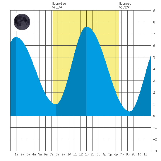 Palo Alto tide chart for Saturday, October 14, 2023
