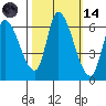 Palo Alto tide chart for Saturday, October 14, 2023