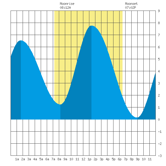 Palo Alto tide chart for Sunday, October 15, 2023