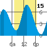 Palo Alto tide chart for Sunday, October 15, 2023