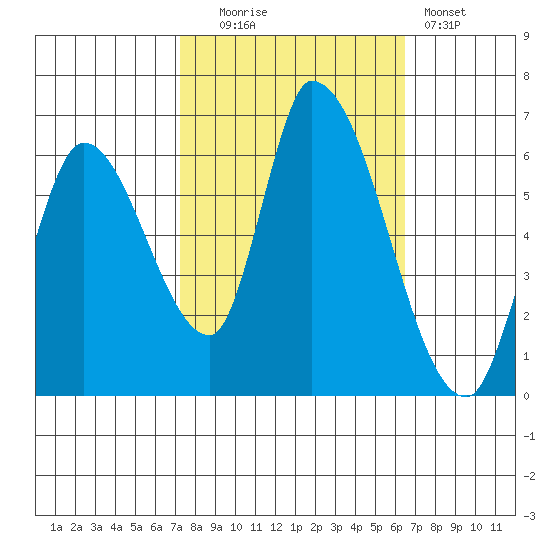 Palo Alto tide chart for Monday, October 16, 2023