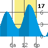 Palo Alto tide chart for Tuesday, October 17, 2023