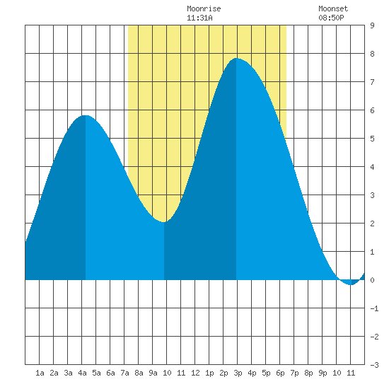 Palo Alto tide chart for Wednesday, October 18, 2023