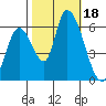 Palo Alto tide chart for Wednesday, October 18, 2023