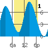 Palo Alto tide chart for Sunday, October 1, 2023