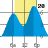 Palo Alto tide chart for Friday, October 20, 2023