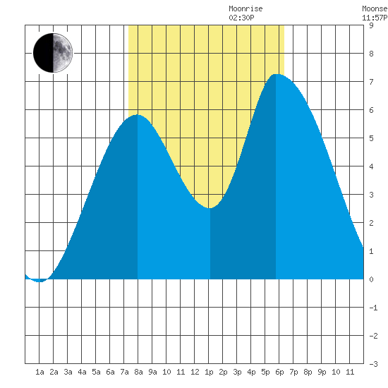 Palo Alto tide chart for Saturday, October 21, 2023