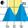 Palo Alto tide chart for Saturday, October 21, 2023