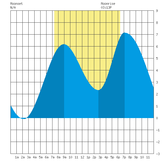 Palo Alto tide chart for Sunday, October 22, 2023