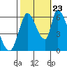 Palo Alto tide chart for Monday, October 23, 2023