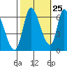 Palo Alto tide chart for Wednesday, October 25, 2023