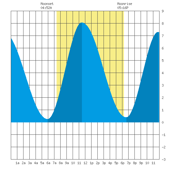Palo Alto tide chart for Thursday, October 26, 2023