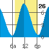 Palo Alto tide chart for Thursday, October 26, 2023