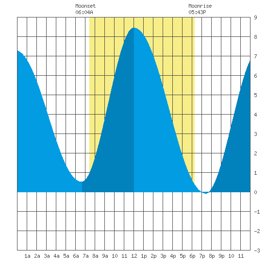 Palo Alto tide chart for Friday, October 27, 2023