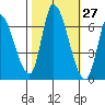 Palo Alto tide chart for Friday, October 27, 2023