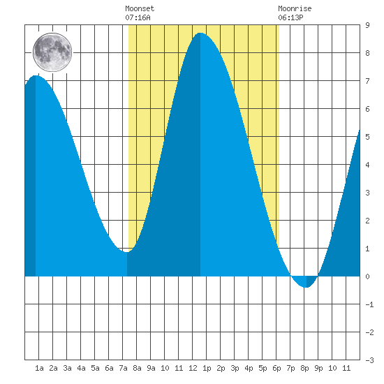 Palo Alto tide chart for Saturday, October 28, 2023