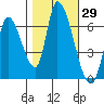 Palo Alto tide chart for Sunday, October 29, 2023