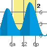 Palo Alto tide chart for Monday, October 2, 2023