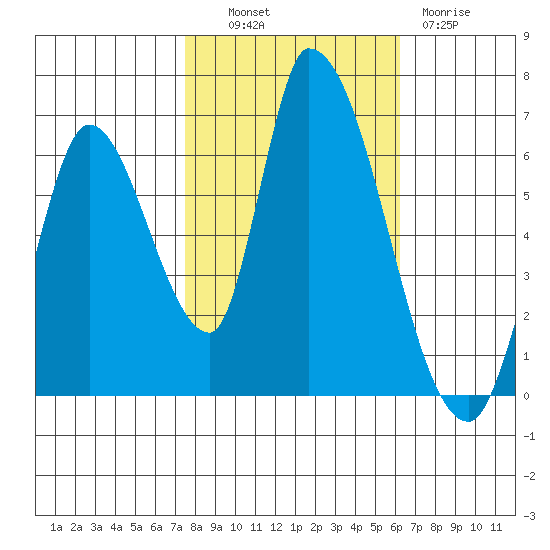 Palo Alto tide chart for Monday, October 30, 2023