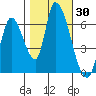 Palo Alto tide chart for Monday, October 30, 2023