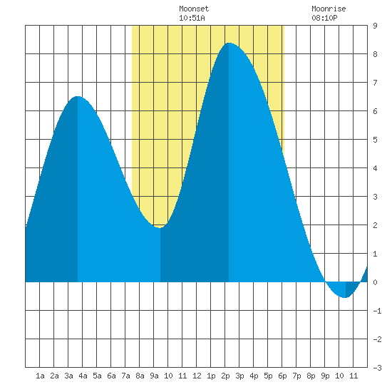 Palo Alto tide chart for Tuesday, October 31, 2023