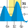 Palo Alto tide chart for Tuesday, October 31, 2023
