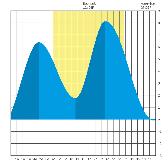 Palo Alto tide chart for Tuesday, October 3, 2023
