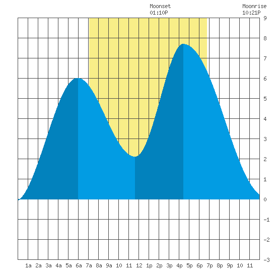 Palo Alto tide chart for Wednesday, October 4, 2023