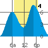 Palo Alto tide chart for Wednesday, October 4, 2023