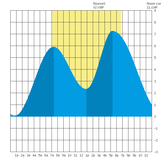 Palo Alto tide chart for Thursday, October 5, 2023