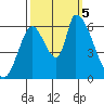 Palo Alto tide chart for Thursday, October 5, 2023