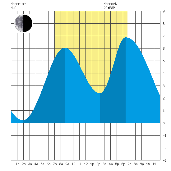 Palo Alto tide chart for Friday, October 6, 2023