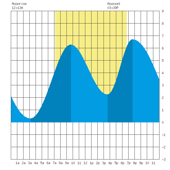 Palo Alto tide chart for Saturday, October 7, 2023