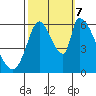 Palo Alto tide chart for Saturday, October 7, 2023