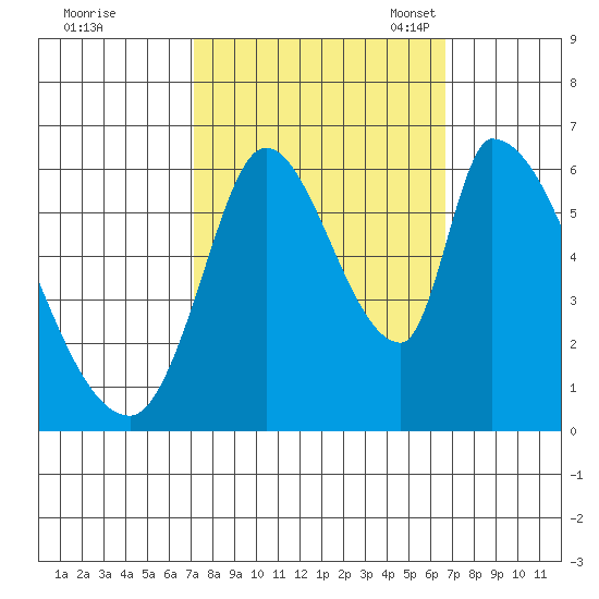 Palo Alto tide chart for Sunday, October 8, 2023
