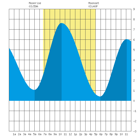 Palo Alto tide chart for Friday, November 10, 2023