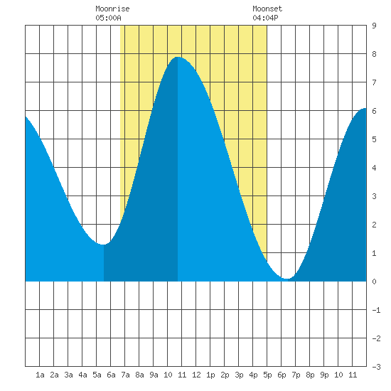 Palo Alto tide chart for Saturday, November 11, 2023